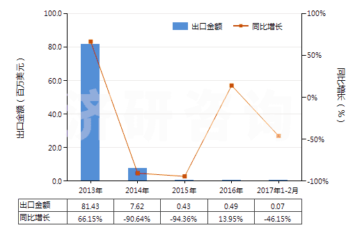 2013-2017年2月中國混合二甲苯異構(gòu)體(HS29024400)出口總額及增速統(tǒng)計